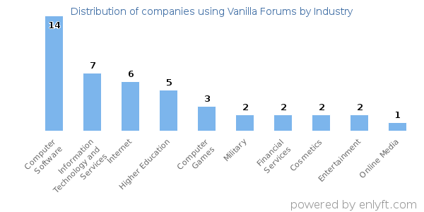 Companies using Vanilla Forums - Distribution by industry