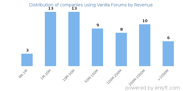 Vanilla Forums clients - distribution by company revenue
