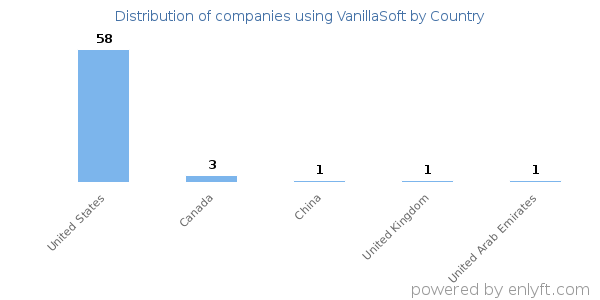 VanillaSoft customers by country
