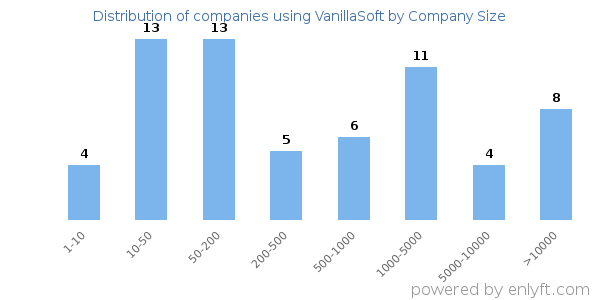 Companies using VanillaSoft, by size (number of employees)