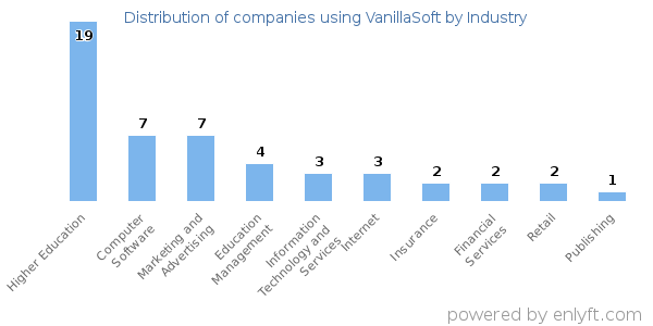 Companies using VanillaSoft - Distribution by industry