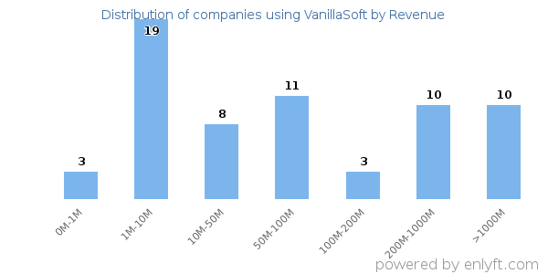 VanillaSoft clients - distribution by company revenue