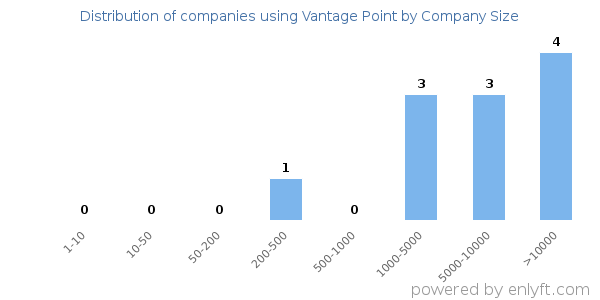 Companies using Vantage Point, by size (number of employees)