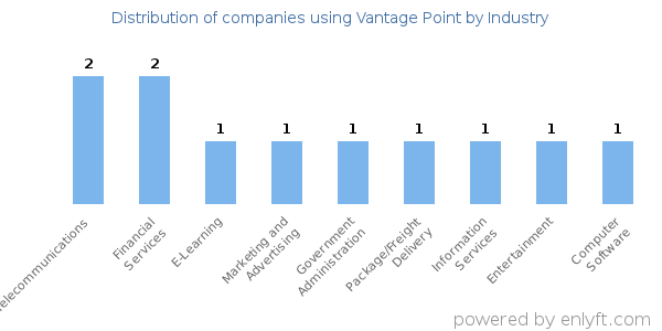 Companies using Vantage Point - Distribution by industry