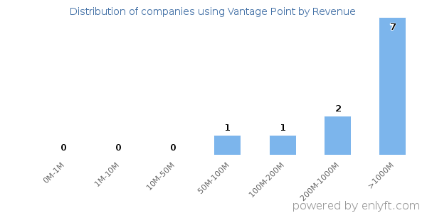 Vantage Point clients - distribution by company revenue