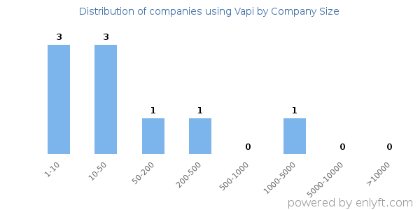 Companies using Vapi, by size (number of employees)