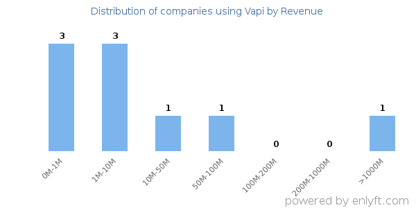 Vapi clients - distribution by company revenue