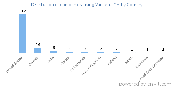 Varicent ICM customers by country