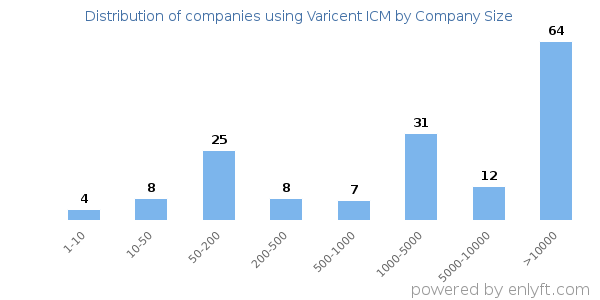 Companies using Varicent ICM, by size (number of employees)