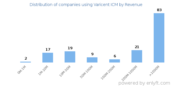 Varicent ICM clients - distribution by company revenue