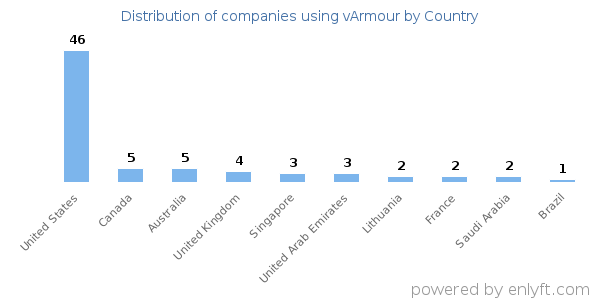 vArmour customers by country