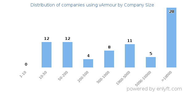 Companies using vArmour, by size (number of employees)