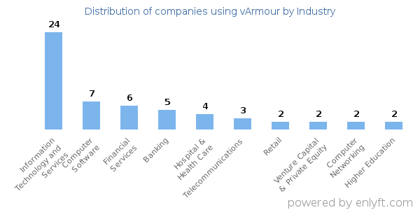 Companies using vArmour - Distribution by industry