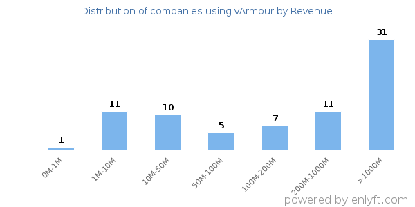 vArmour clients - distribution by company revenue
