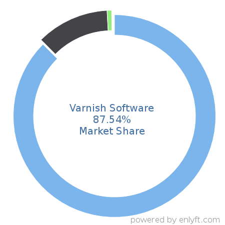 Varnish Software market share in Proxy Servers is about 87.54%