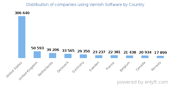 Varnish Software customers by country