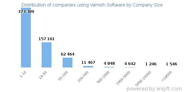 Companies using Varnish Software, by size (number of employees)