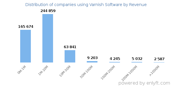 Varnish Software clients - distribution by company revenue