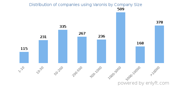 Companies using Varonis, by size (number of employees)