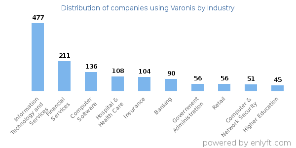 Companies using Varonis - Distribution by industry