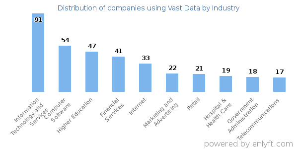Companies using Vast Data - Distribution by industry