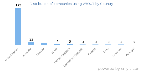 VBOUT customers by country