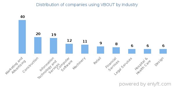 Companies using VBOUT - Distribution by industry