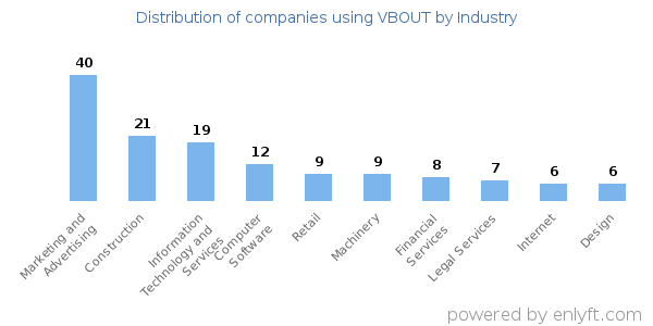 Companies using VBOUT - Distribution by industry