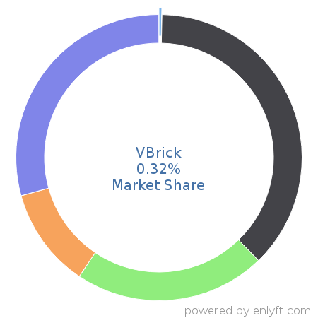 VBrick market share in Online Video Platform (OVP) is about 0.32%