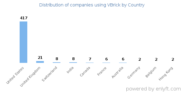VBrick customers by country