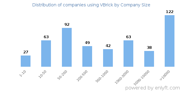 Companies using VBrick, by size (number of employees)