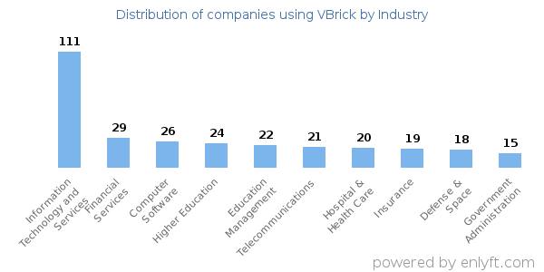 Companies using VBrick - Distribution by industry