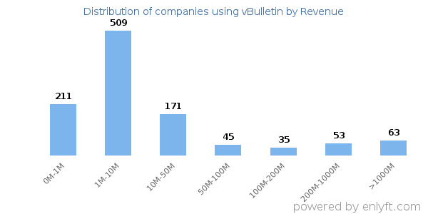 vBulletin clients - distribution by company revenue