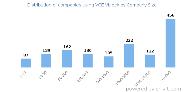 Companies using VCE Vblock, by size (number of employees)