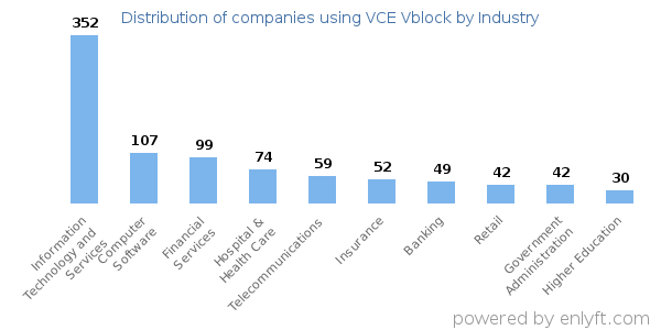 Companies using VCE Vblock - Distribution by industry