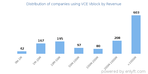 VCE Vblock clients - distribution by company revenue