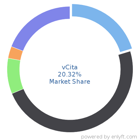 vCita market share in Appointment Scheduling & Management is about 20.32%