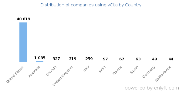 vCita customers by country