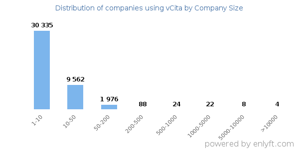 Companies using vCita, by size (number of employees)