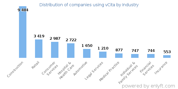 Companies using vCita - Distribution by industry
