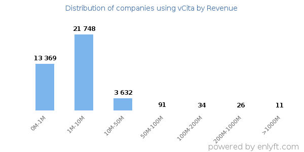 vCita clients - distribution by company revenue