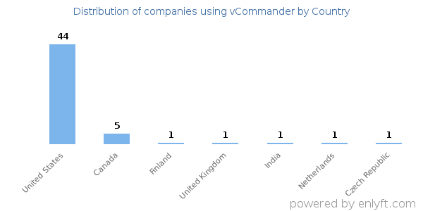 vCommander customers by country