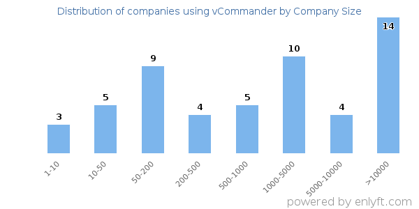 Companies using vCommander, by size (number of employees)