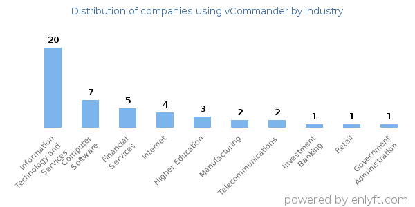 Companies using vCommander - Distribution by industry