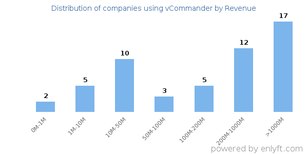 vCommander clients - distribution by company revenue