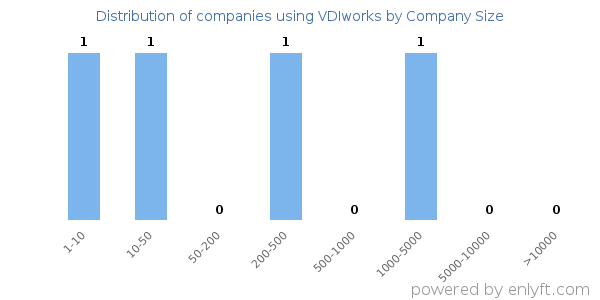 Companies using VDIworks, by size (number of employees)