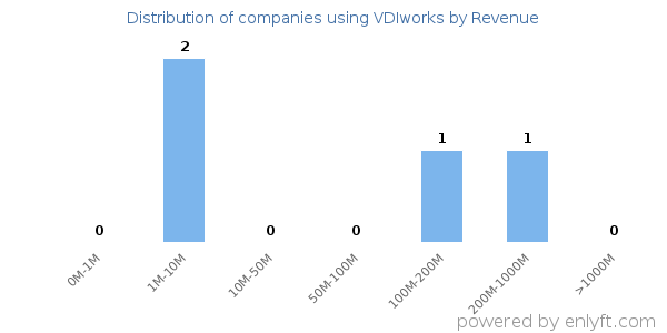VDIworks clients - distribution by company revenue