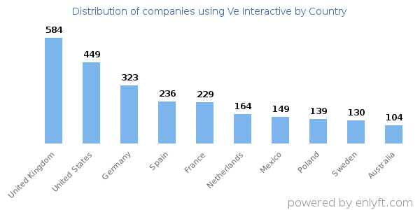 Ve Interactive customers by country