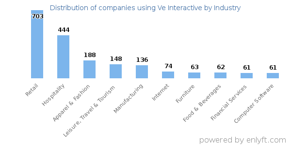Companies using Ve Interactive - Distribution by industry