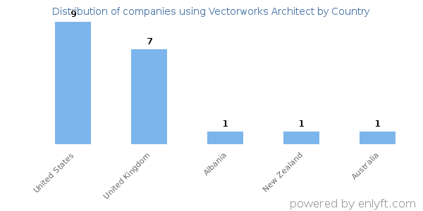 Vectorworks Architect customers by country